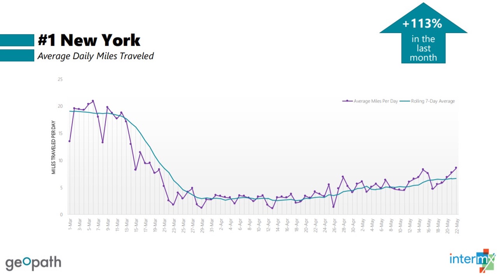 NY Average Daily Miles Traveled - AR James Diagram
