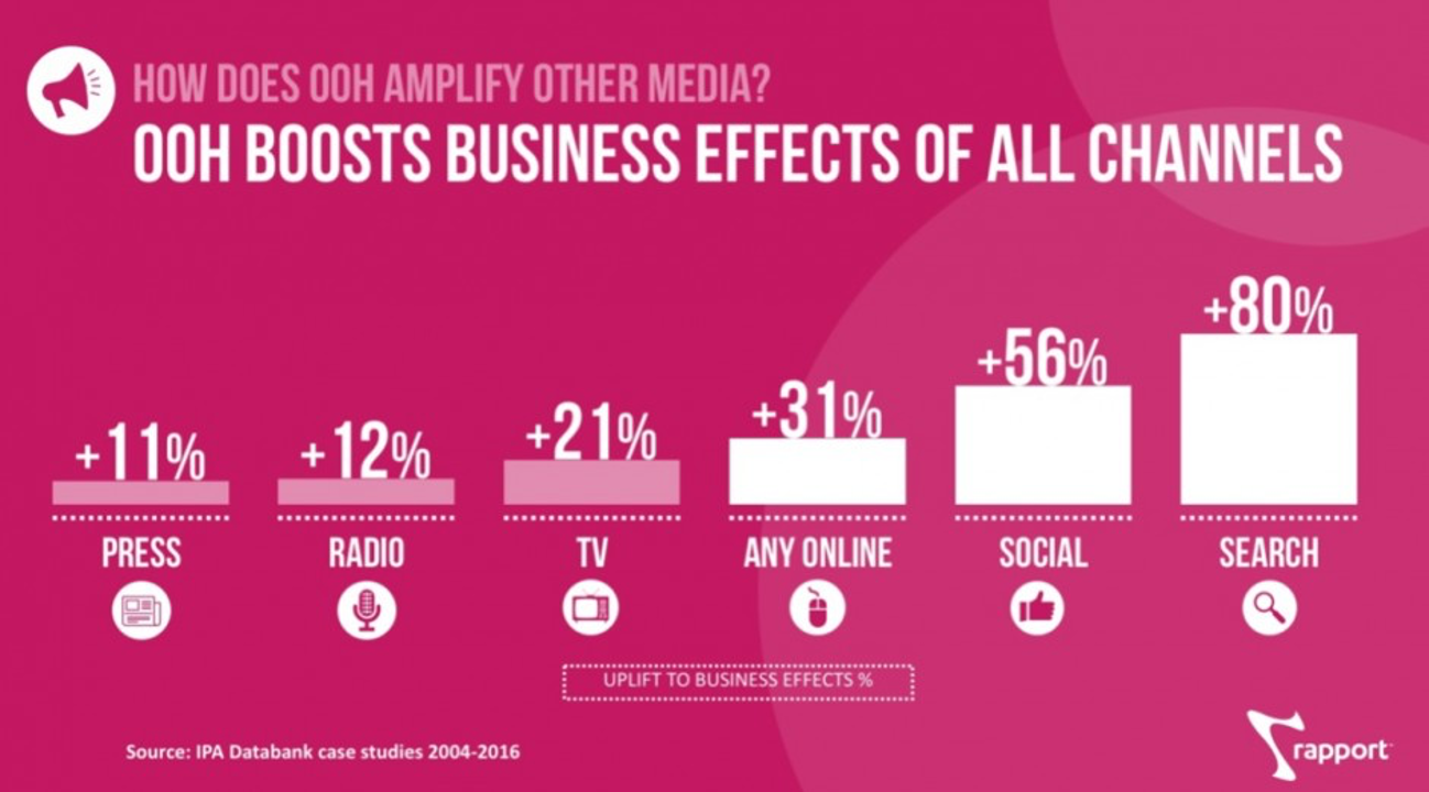OOH Boosts business on all channels chart